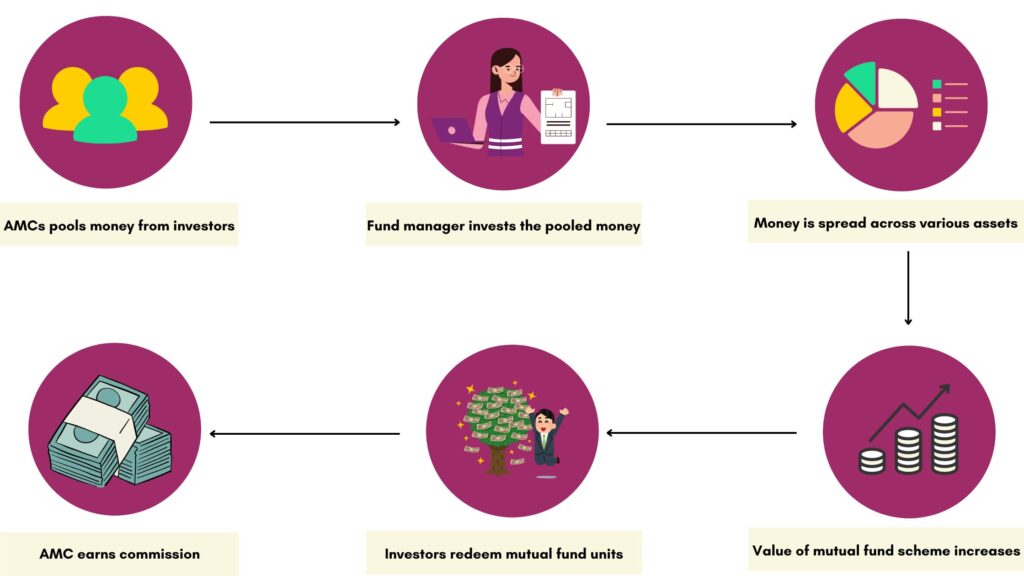 How Mutual Fund Works Infographic